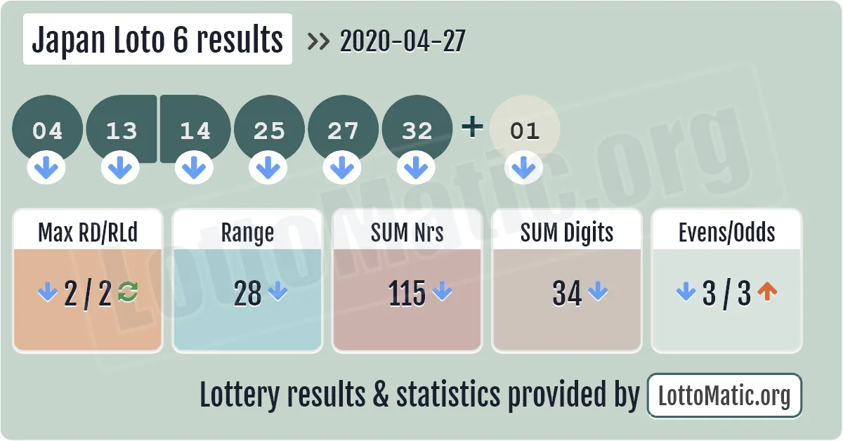 Japan Loto 6 results drawn on 2020-04-27