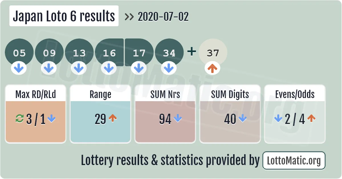Japan Loto 6 results drawn on 2020-07-02
