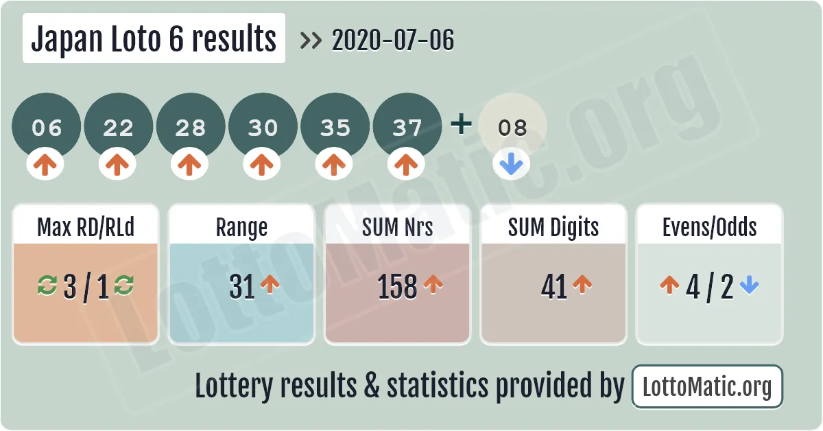 Japan Loto 6 results drawn on 2020-07-06