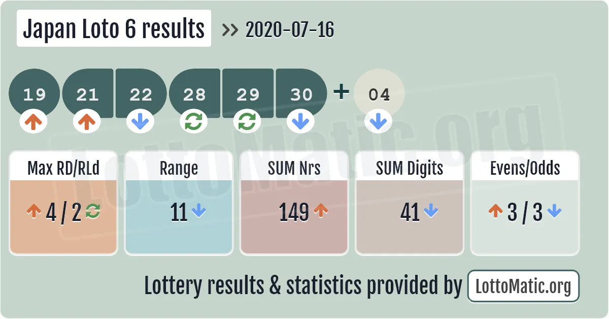 Japan Loto 6 results drawn on 2020-07-16
