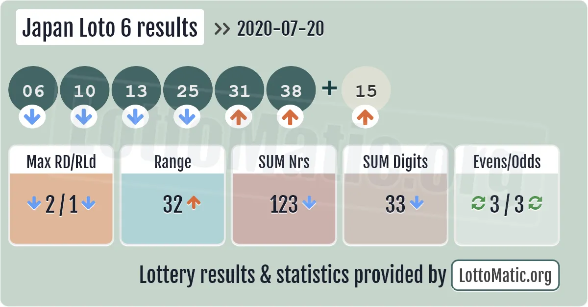 Japan Loto 6 results drawn on 2020-07-20