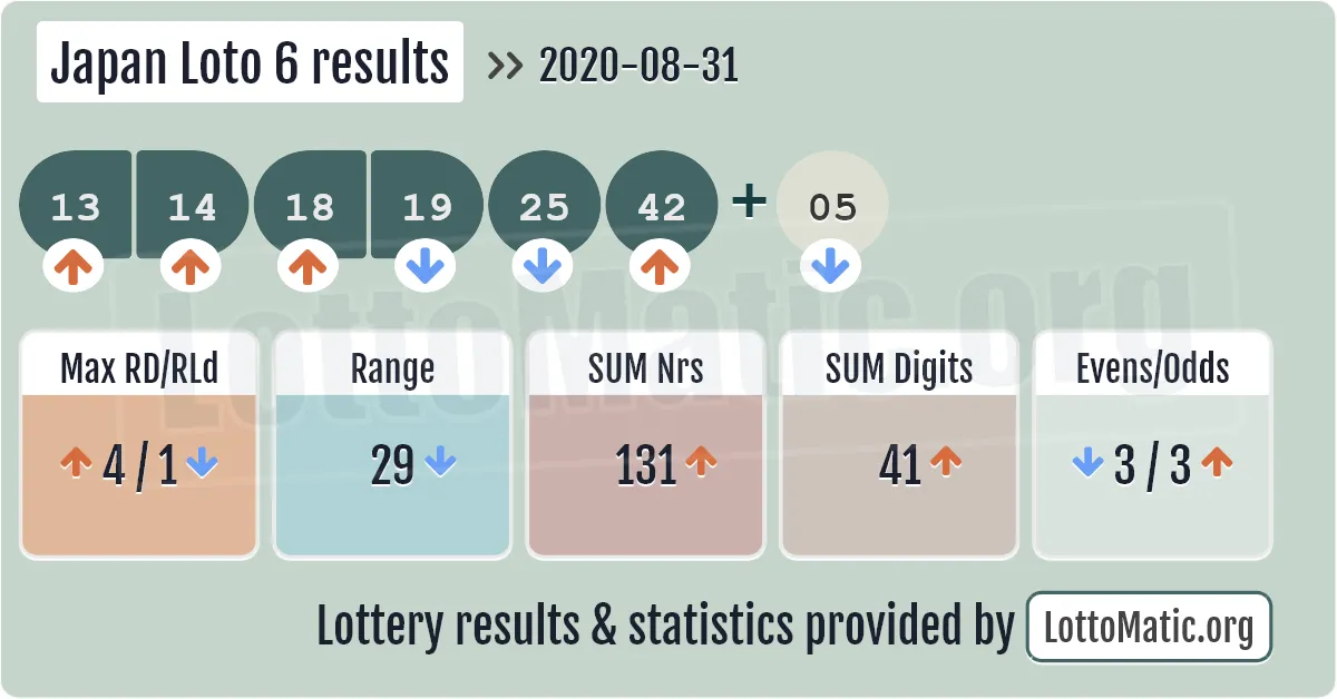 Japan Loto 6 results drawn on 2020-08-31