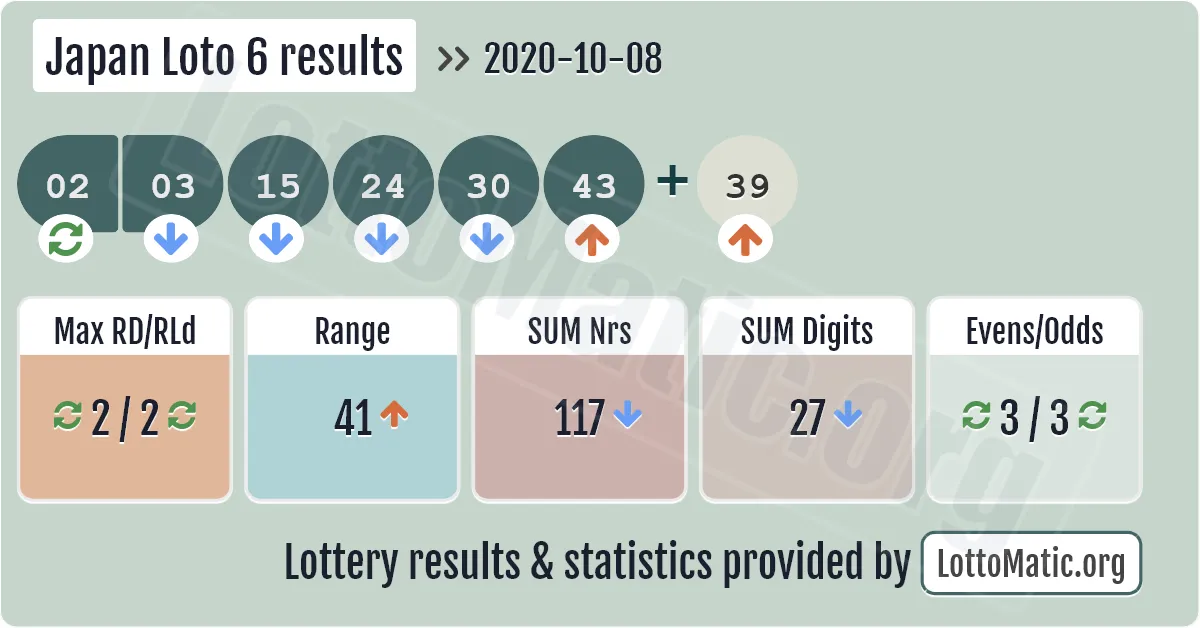 Japan Loto 6 results drawn on 2020-10-08