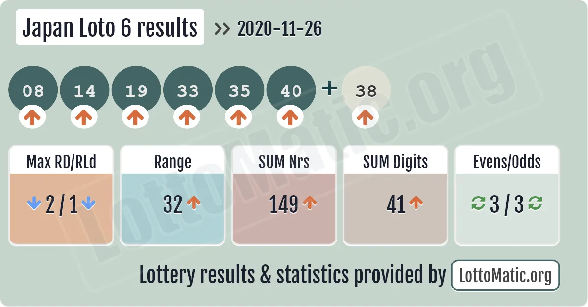 Japan Loto 6 results drawn on 2020-11-26