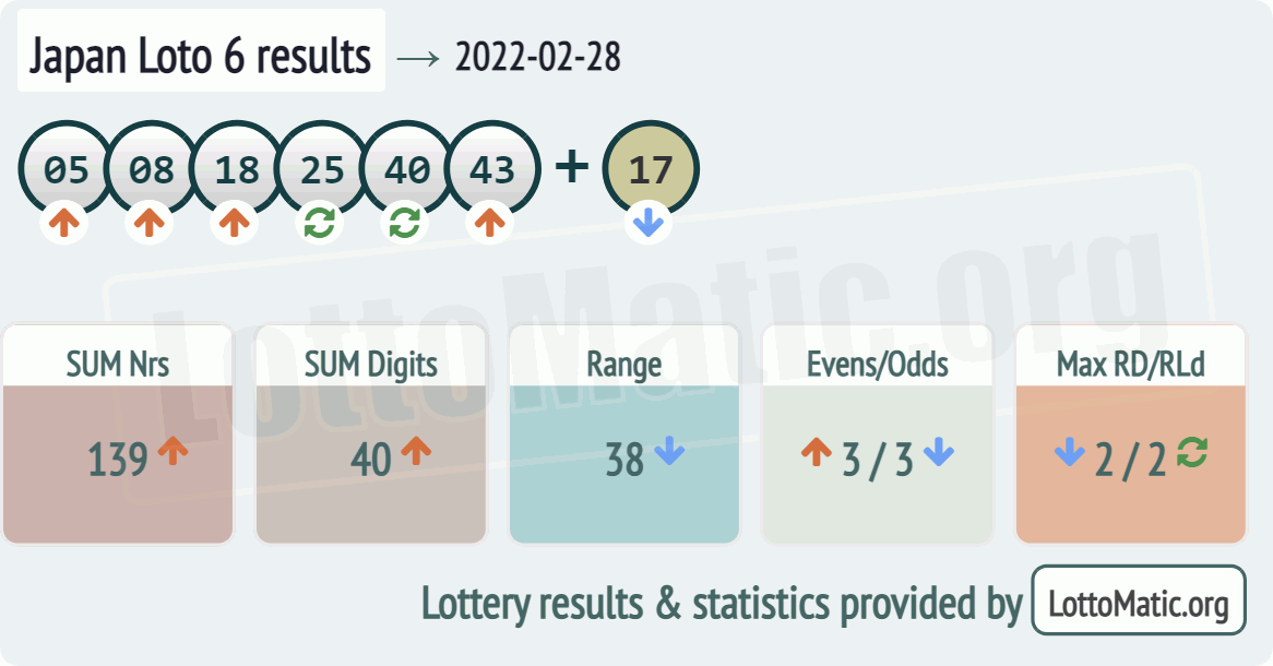 Japan Loto 6 results drawn on 2022-02-28