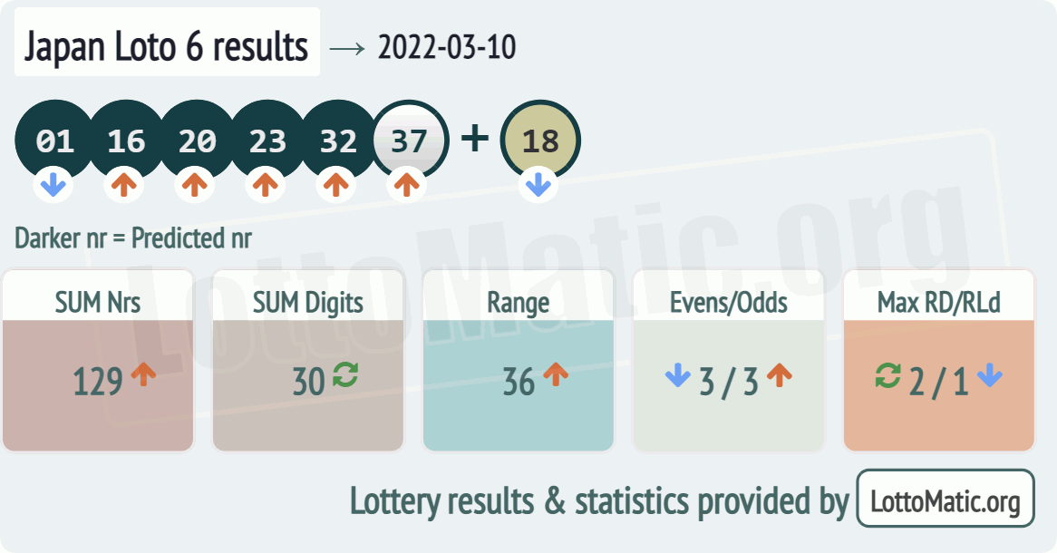 Japan Loto 6 results drawn on 2022-03-10