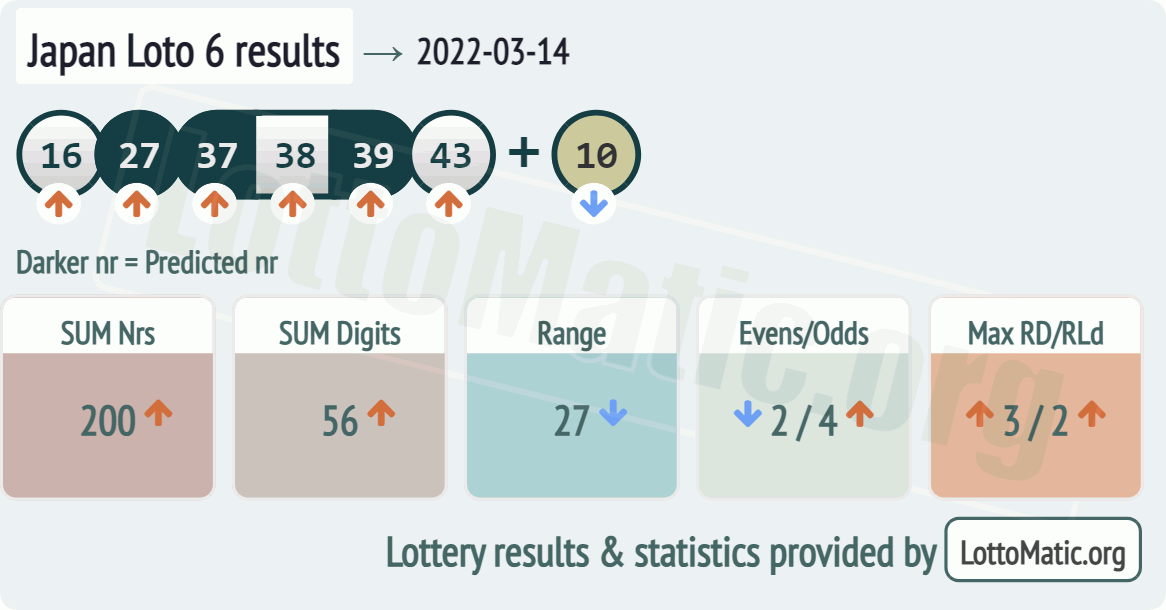 Japan Loto 6 results drawn on 2022-03-14