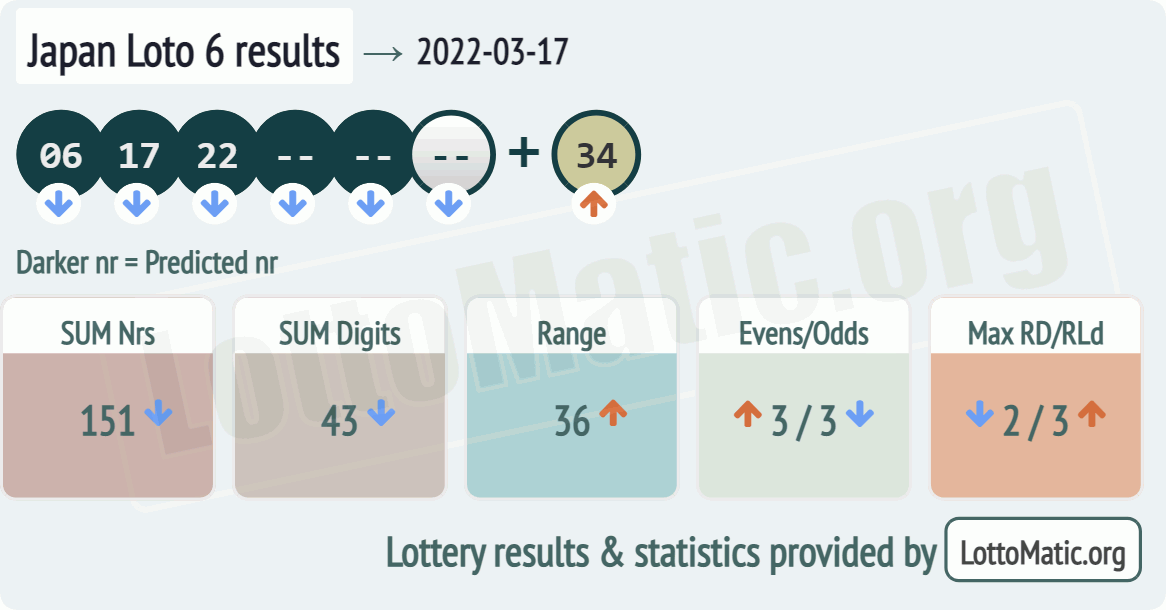 Japan Loto 6 results drawn on 2022-03-17