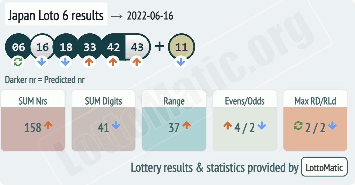 Japan Loto 6 results drawn on 2022-06-16