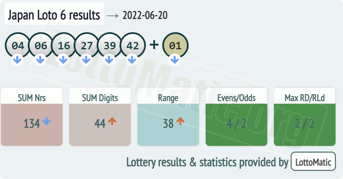 Japan Loto 6 results drawn on 2022-06-20