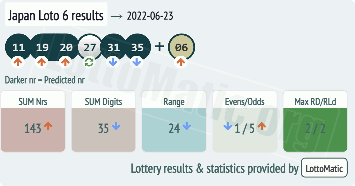 Japan Loto 6 results drawn on 2022-06-23