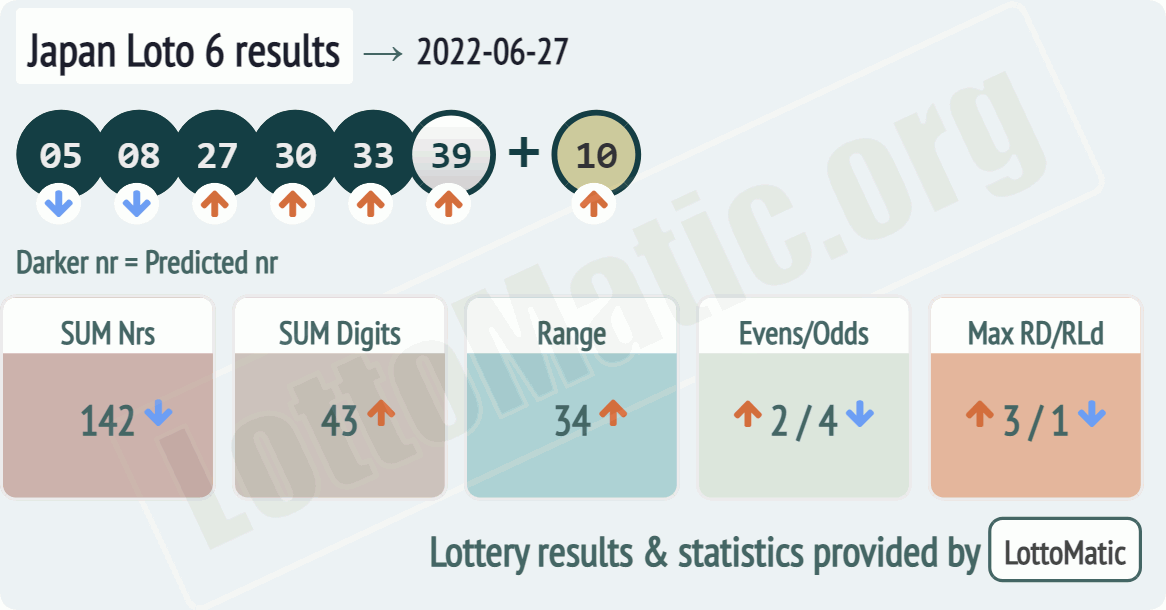 Japan Loto 6 results drawn on 2022-06-27