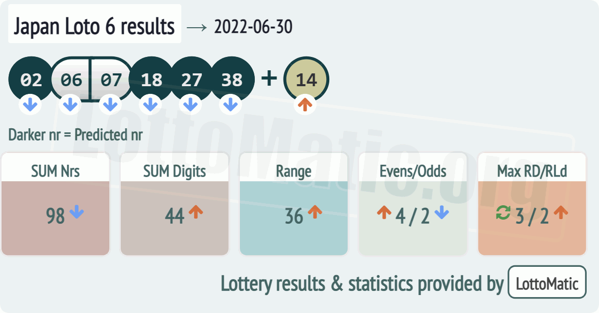 Japan Loto 6 results drawn on 2022-06-30