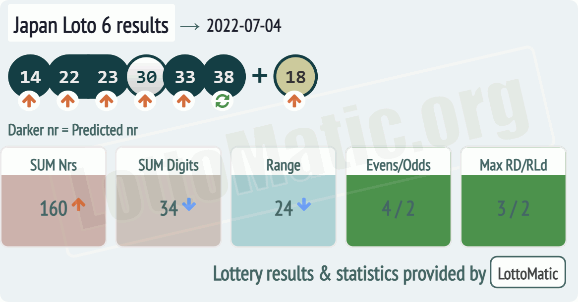 Japan Loto 6 results drawn on 2022-07-04