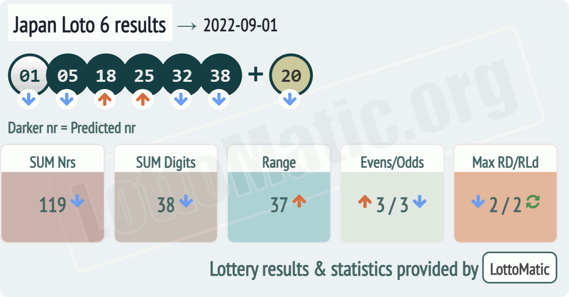 Japan Loto 6 results drawn on 2022-09-01
