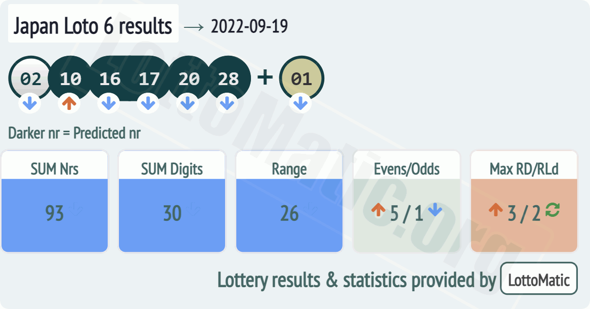 Japan Loto 6 results drawn on 2022-09-19