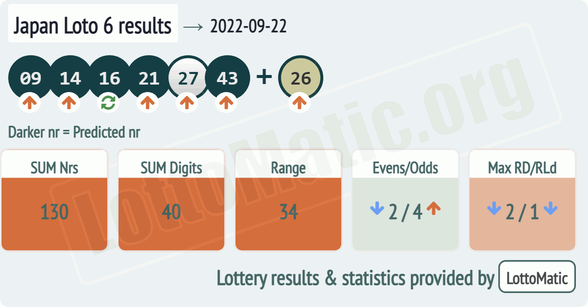 Japan Loto 6 results drawn on 2022-09-22