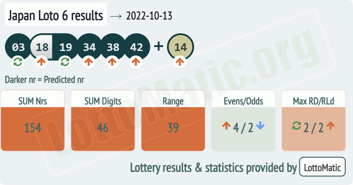 Japan Loto 6 results drawn on 2022-10-13