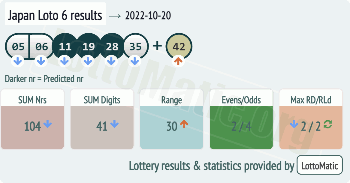 Japan Loto 6 results drawn on 2022-10-20