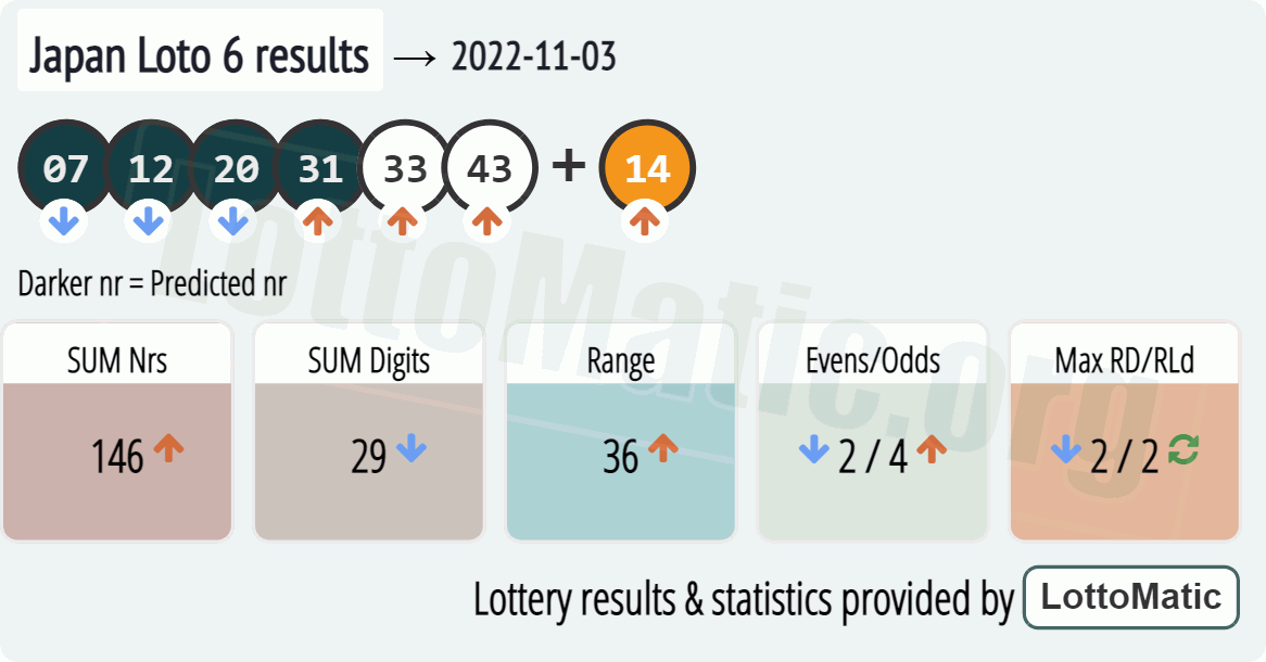 Japan Loto 6 results drawn on 2022-11-03