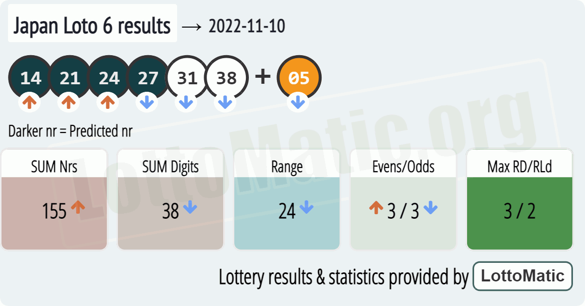 Japan Loto 6 results drawn on 2022-11-10