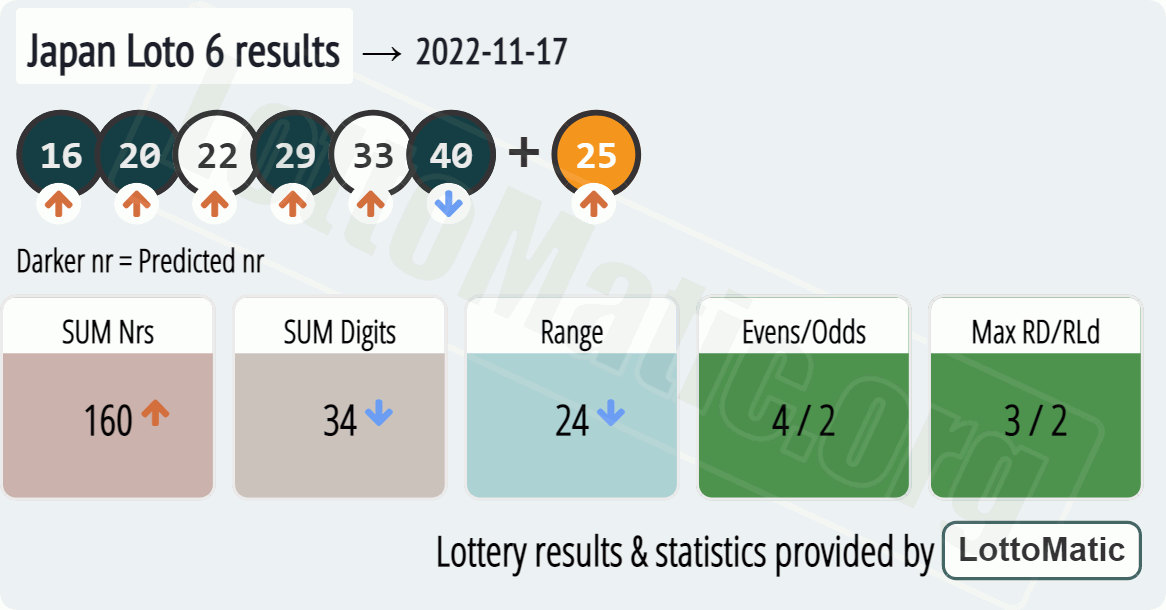 Japan Loto 6 results drawn on 2022-11-17