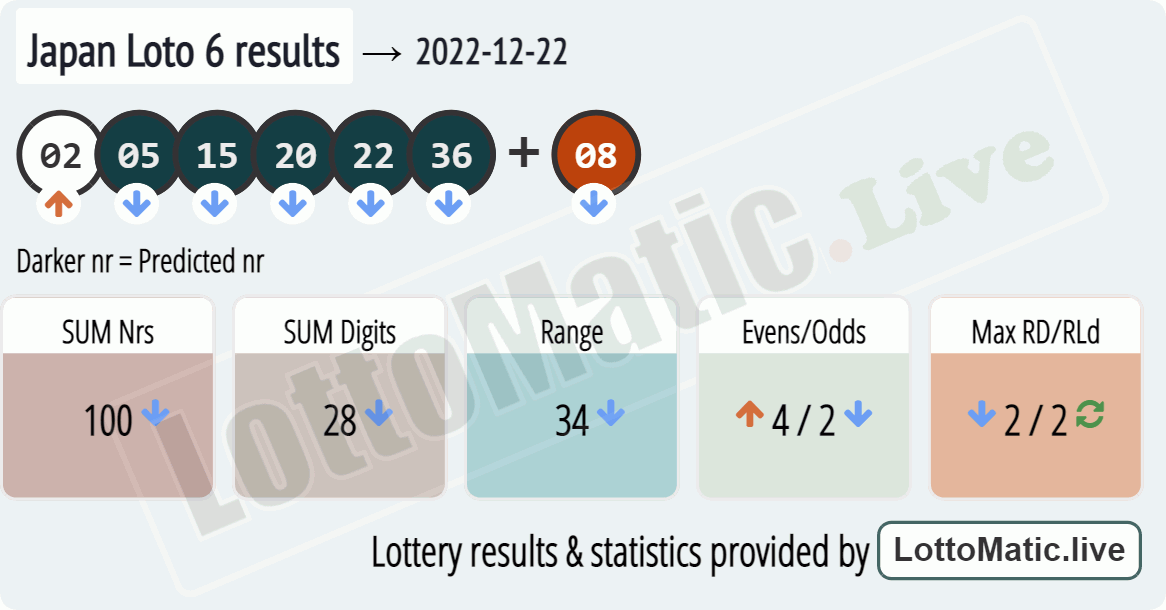Japan Loto 6 results drawn on 2022-12-22