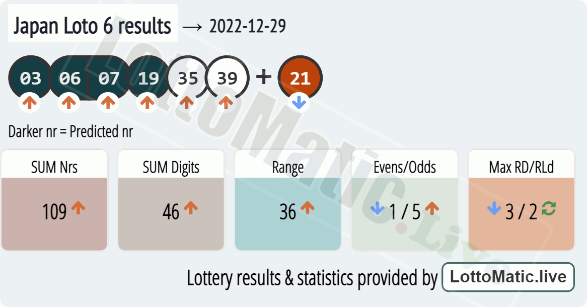 Japan Loto 6 results drawn on 2022-12-29