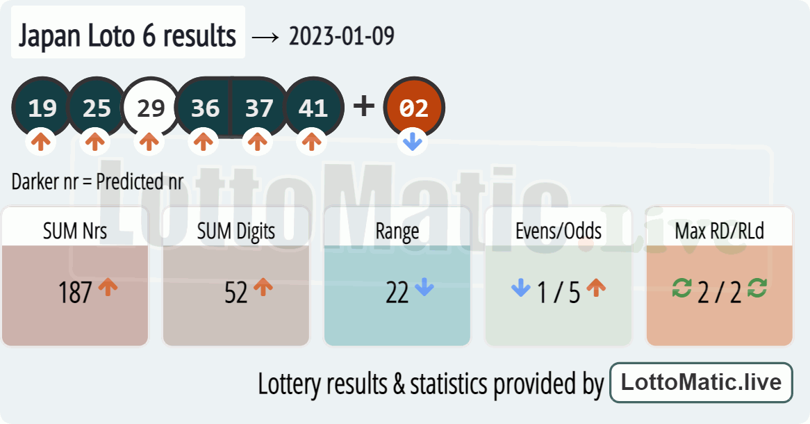 Japan Loto 6 results drawn on 2023-01-09