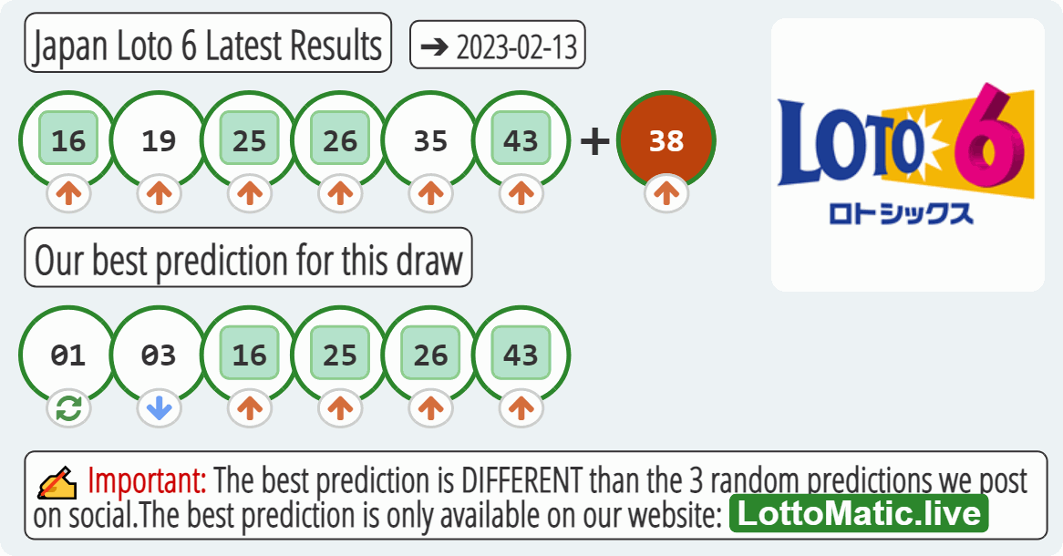 Japan Loto 6 results drawn on 2023-02-13