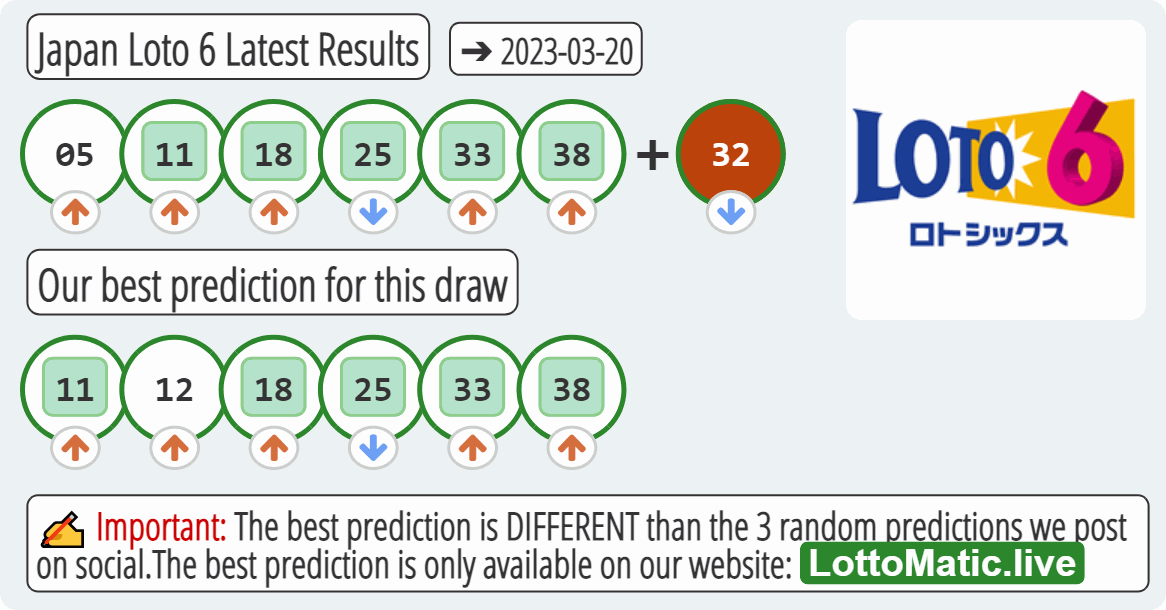 Japan Loto 6 results drawn on 2023-03-20