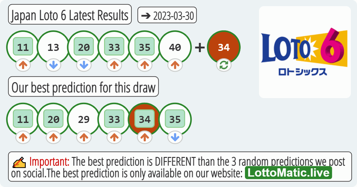 Japan Loto 6 results drawn on 2023-03-30