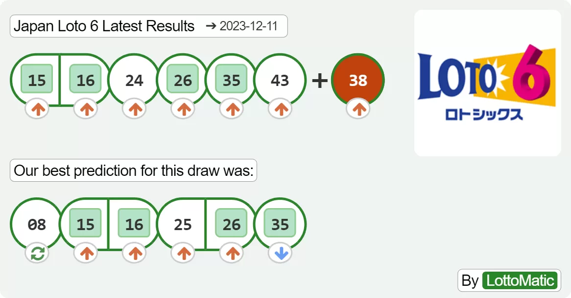 Japan Loto 6 results drawn on 2023-12-11