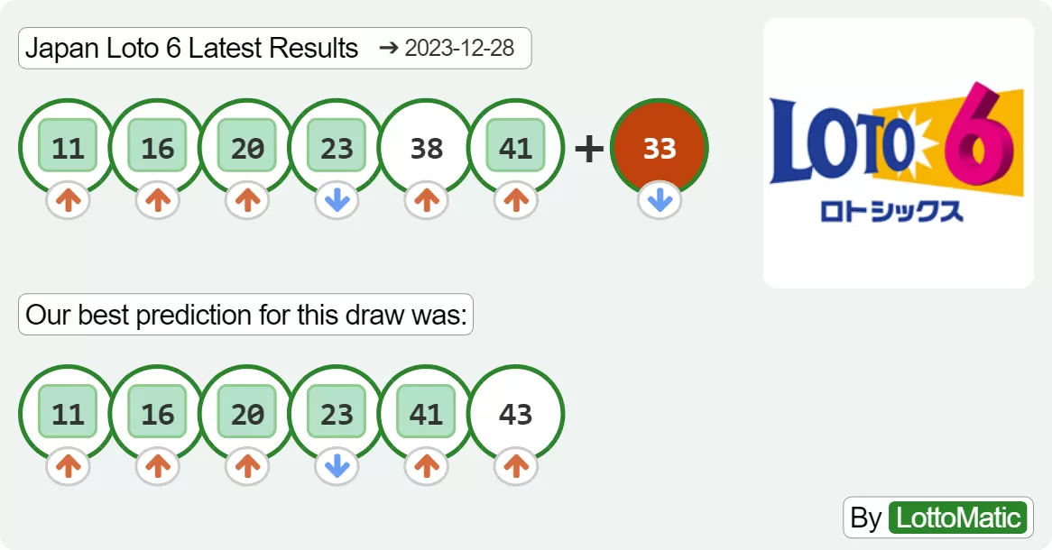 Japan Loto 6 results drawn on 2023-12-28