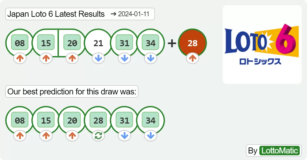 Japan Loto 6 results drawn on 2024-01-11