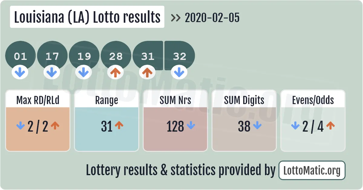 Louisiana (LA) lottery results drawn on 2020-02-05