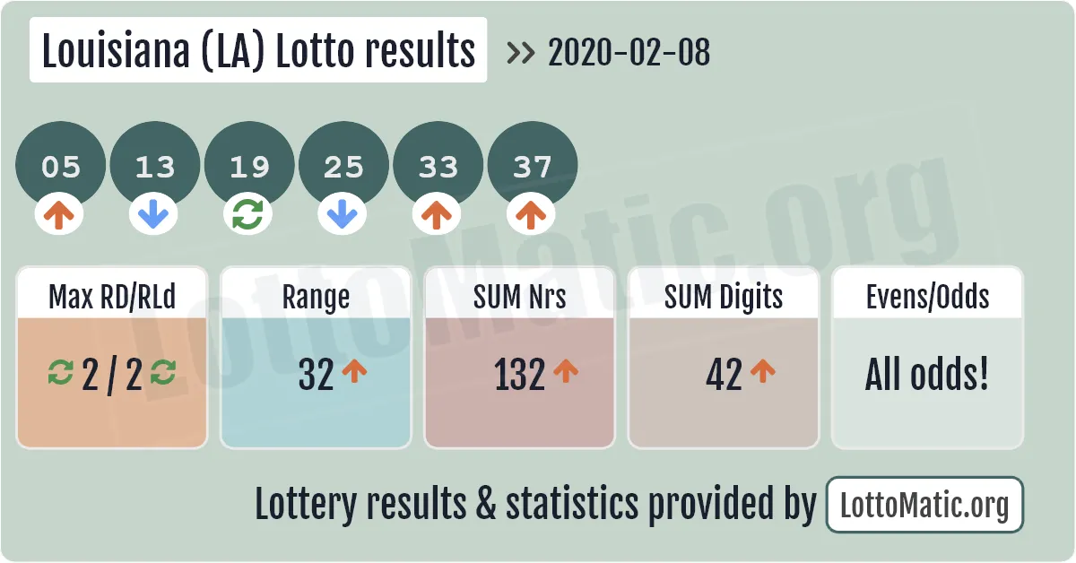 Louisiana (LA) lottery results drawn on 2020-02-08