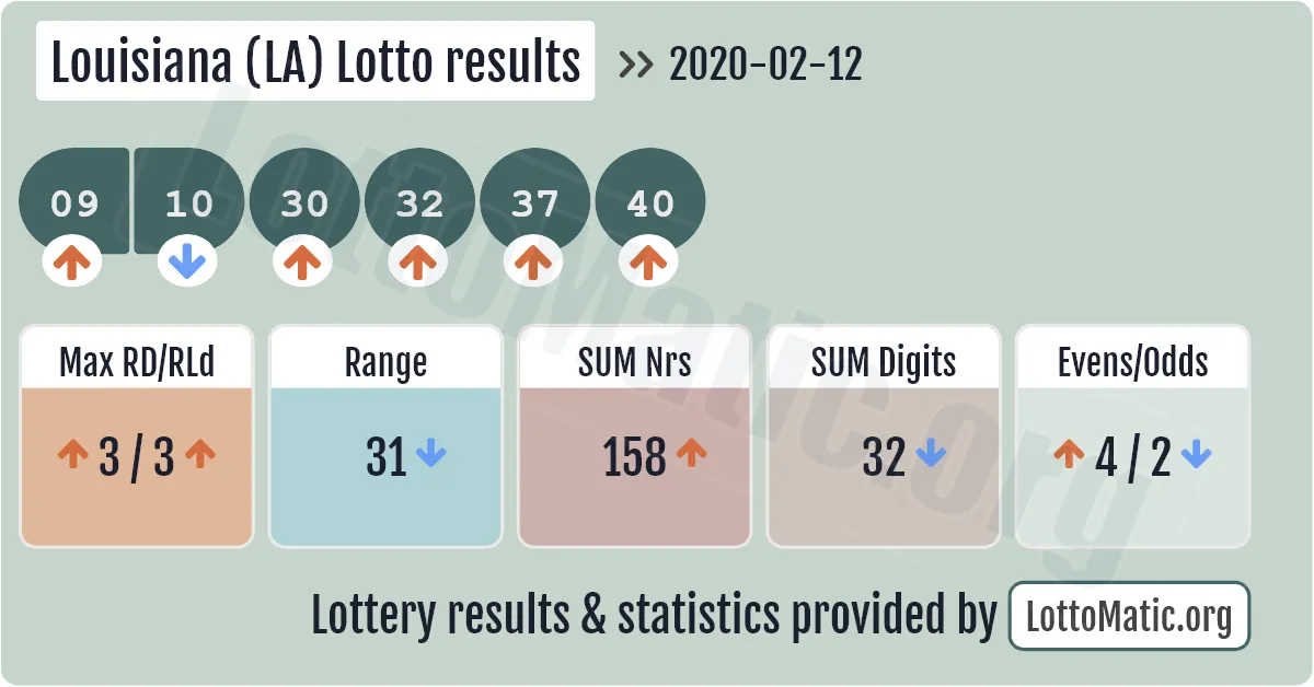 Louisiana (LA) lottery results drawn on 2020-02-12