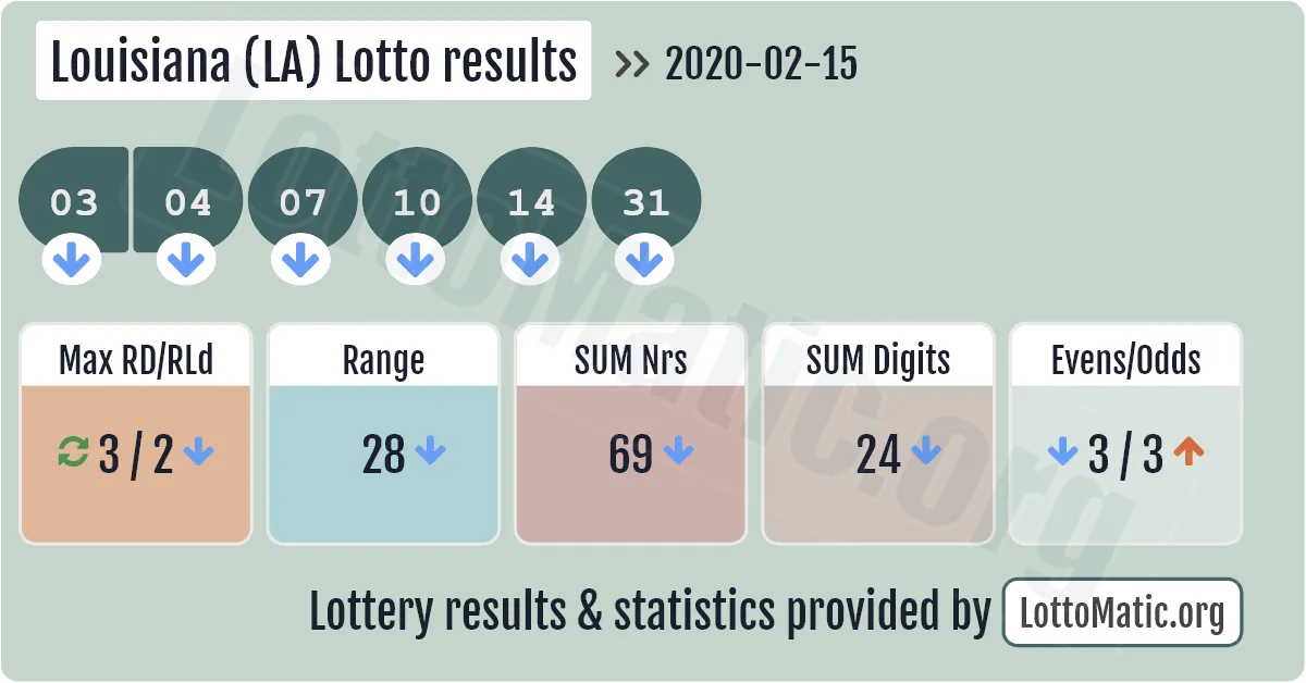 Louisiana (LA) lottery results drawn on 2020-02-15