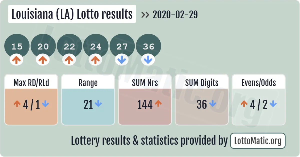 Louisiana (LA) lottery results drawn on 2020-02-29