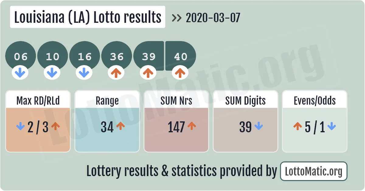 Louisiana (LA) lottery results drawn on 2020-03-07