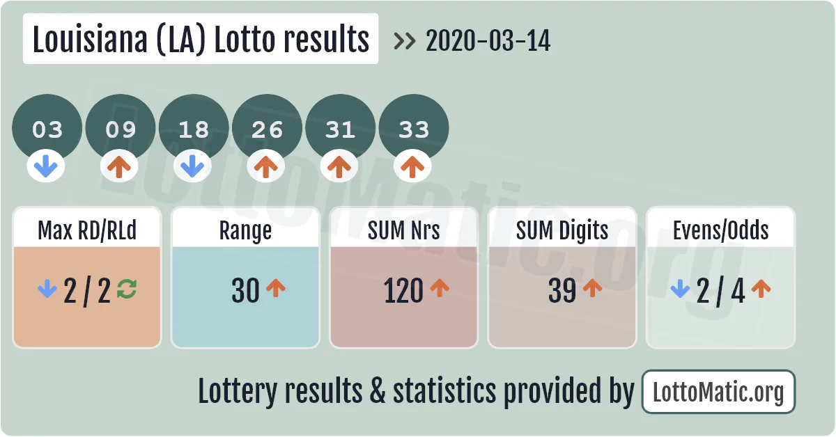 Louisiana (LA) lottery results drawn on 2020-03-14