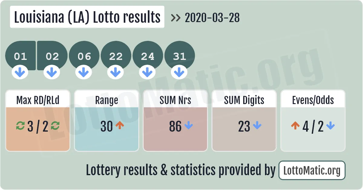 Louisiana (LA) lottery results drawn on 2020-03-28
