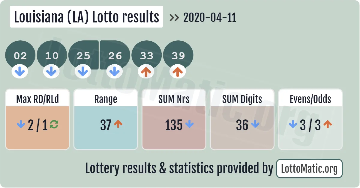 Louisiana (LA) lottery results drawn on 2020-04-11