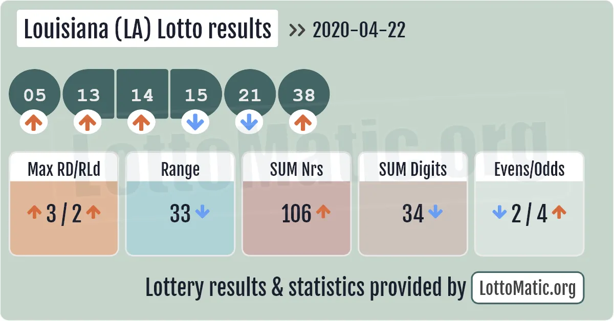 Louisiana (LA) lottery results drawn on 2020-04-22