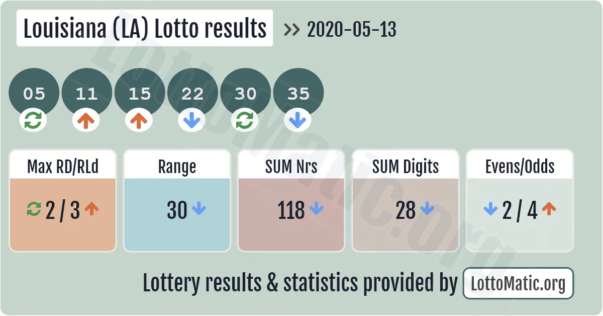 Louisiana (LA) lottery results drawn on 2020-05-13