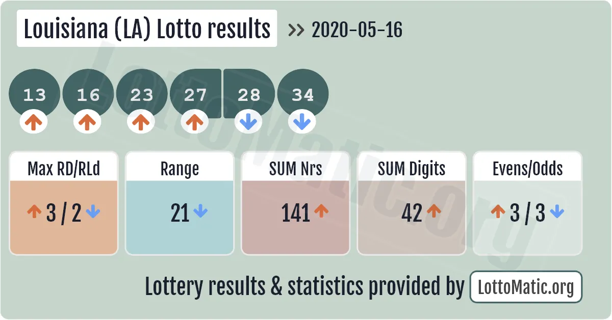 Louisiana (LA) lottery results drawn on 2020-05-16