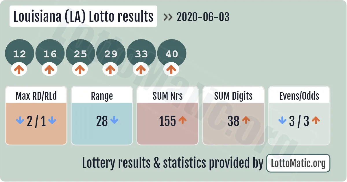 Louisiana (LA) lottery results drawn on 2020-06-03
