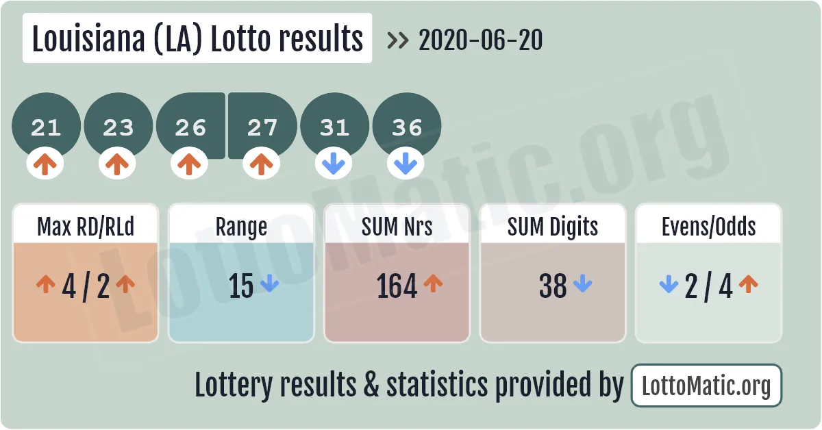 Louisiana (LA) lottery results drawn on 2020-06-20