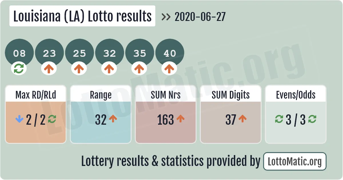 Louisiana (LA) lottery results drawn on 2020-06-27